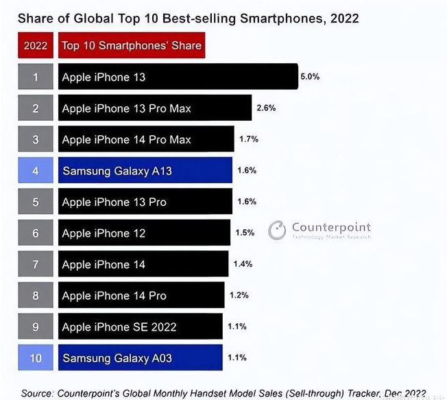 环县苹果维修分享:为什么iPhone14的销量不如iPhone13? 