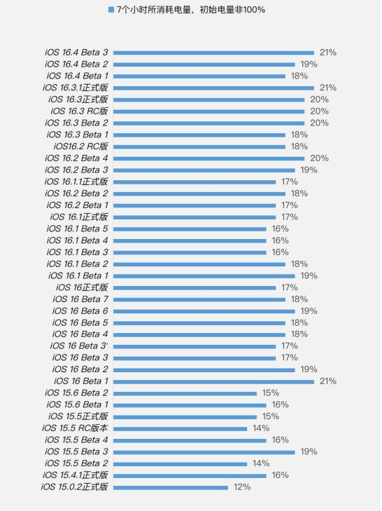 环县苹果手机维修分享iOS 16.4 Beta 3续航跑分等测试结果汇总 
