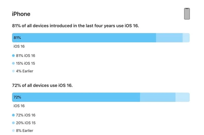 环县苹果手机维修分享iOS 16 / iPadOS 16 安装率 