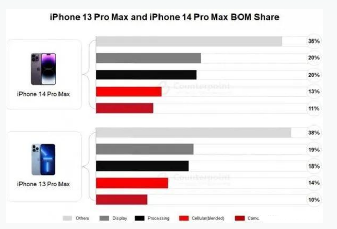 环县苹果手机维修分享iPhone 14 Pro的成本和利润 