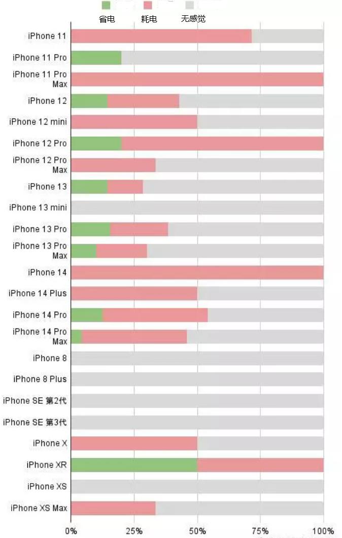 环县苹果手机维修分享iOS16.2太耗电怎么办？iOS16.2续航不好可以降级吗？ 